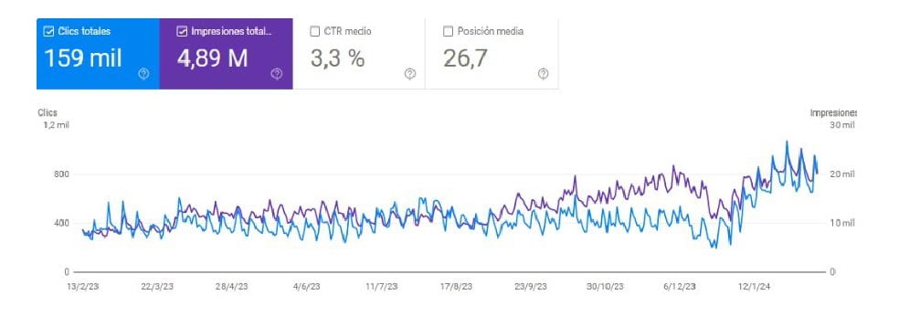 captura de search console - rendimiento servicio seo plus