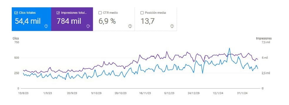 captura de search console - rendimiento servicio diseño web con seo